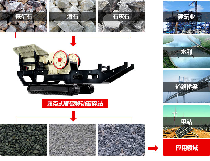 移動破石機(jī)械應(yīng)用