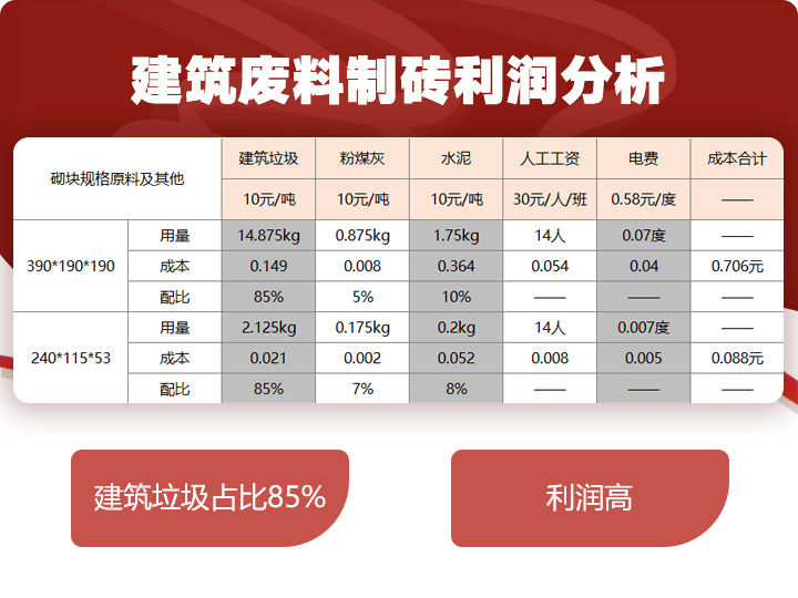 建筑廢料制磚利潤(rùn)分析，穩(wěn)賺不賠利潤(rùn)高