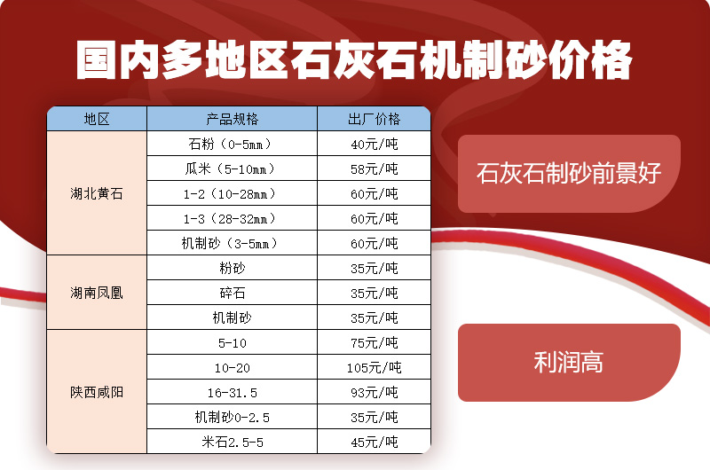 多地區(qū)石灰石機制砂價格 