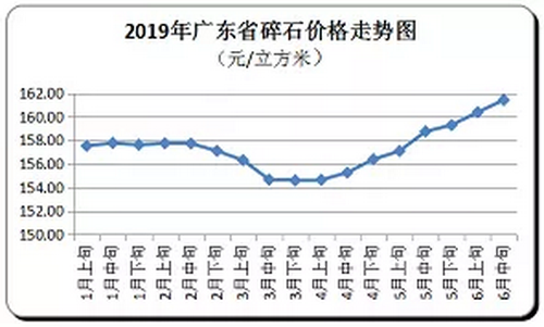 廣東省隨時價格走向，持續(xù)上漲