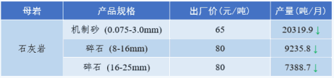 甘肅地區(qū)部分沙子價格