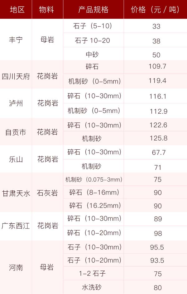 砂石價(jià)格供應(yīng)表，投資前景一片光明