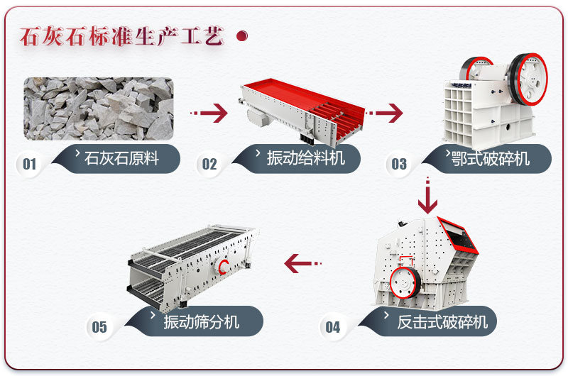 石灰石制砂設(shè)備配置標準型生產(chǎn)線