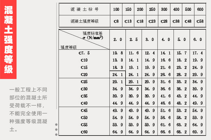 混凝土強(qiáng)度等級(jí)