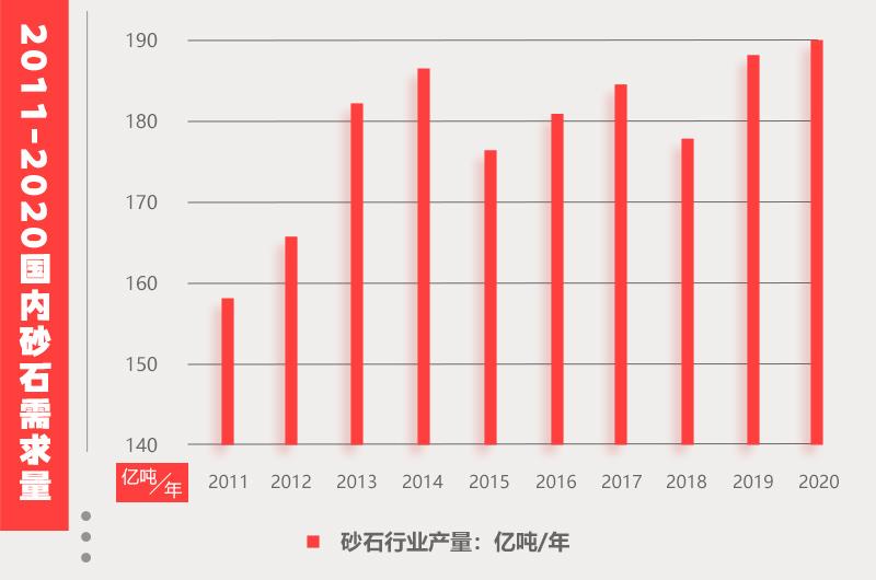 砂石需求量統(tǒng)計