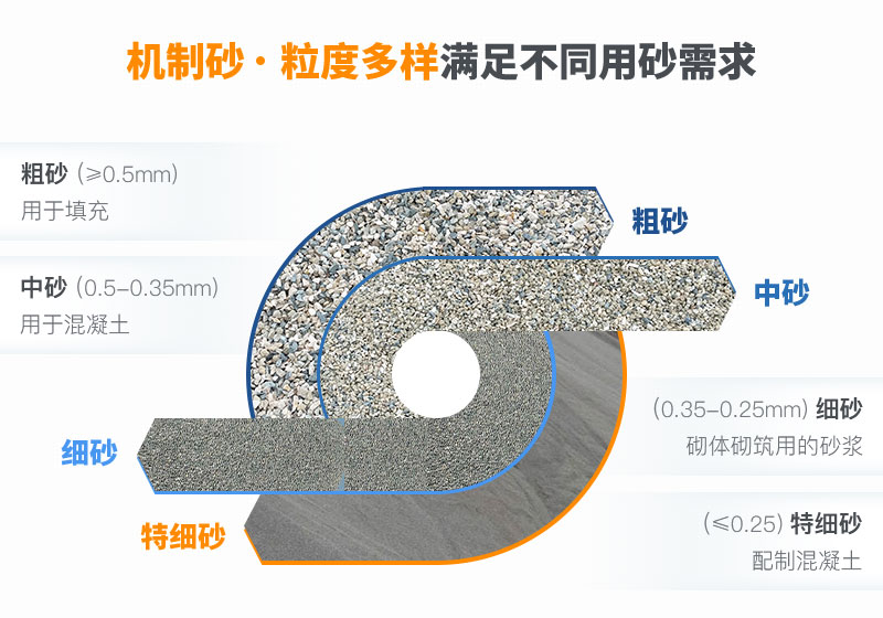 不同規(guī)格機(jī)制砂