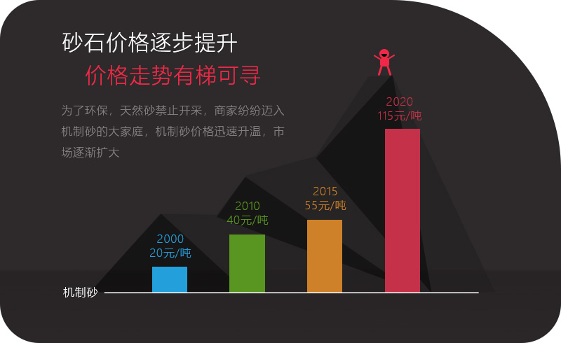 砂石價(jià)格一路上漲，投資石頭制砂機(jī)大有可為